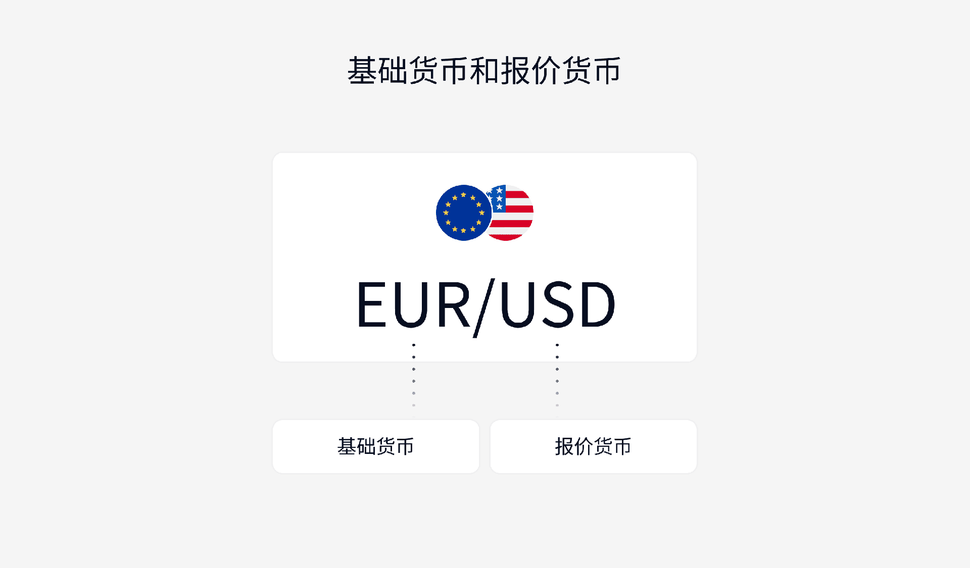 EURUSD(EUR和USD分别是基础货币和报价货币)
