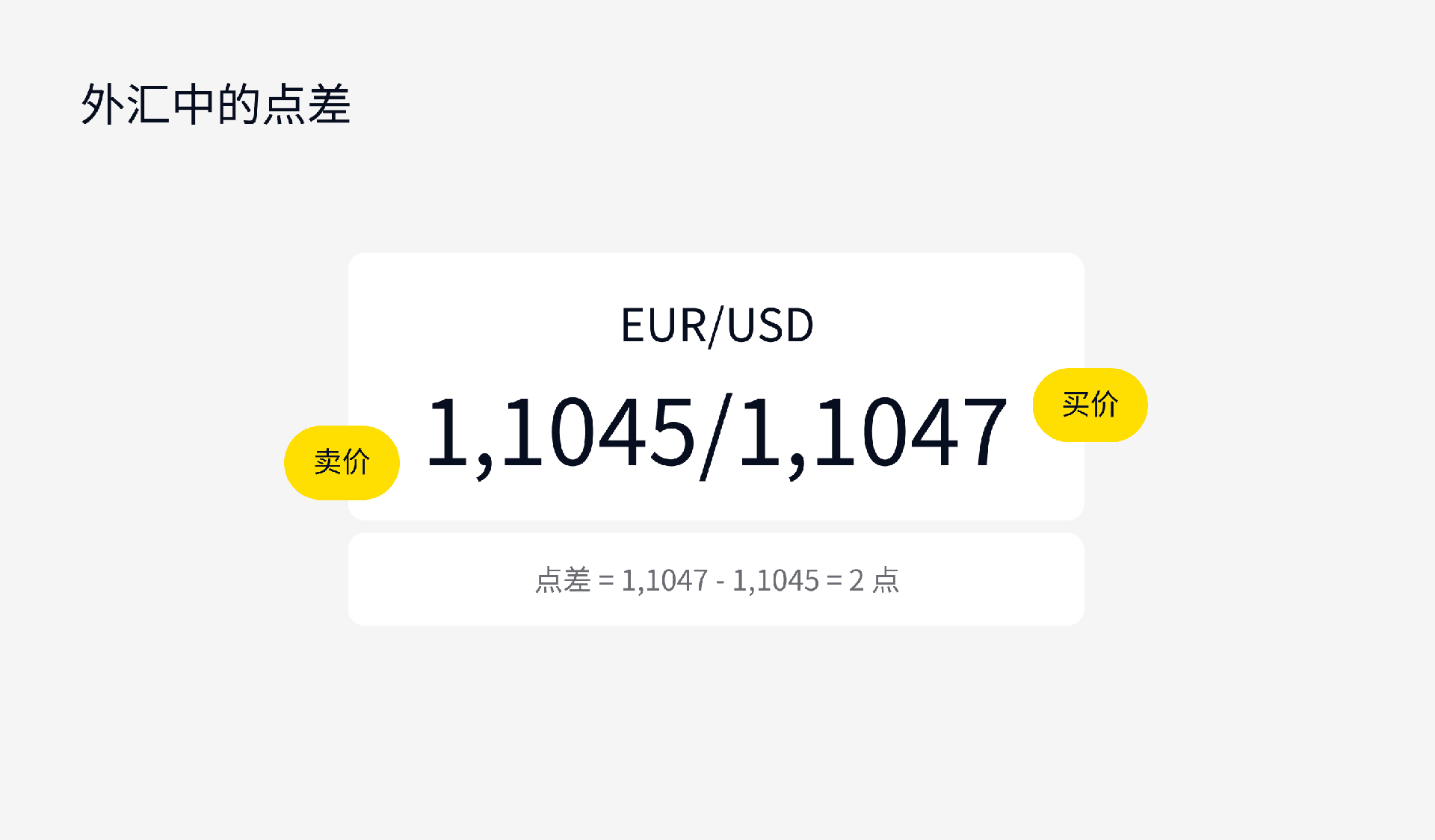Exness市场指南:外汇中的点差是什么?